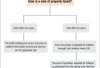 Property sale capital gains tax | Tax on selling property | Value Research What Are The Tax Implications Of Selling Investments