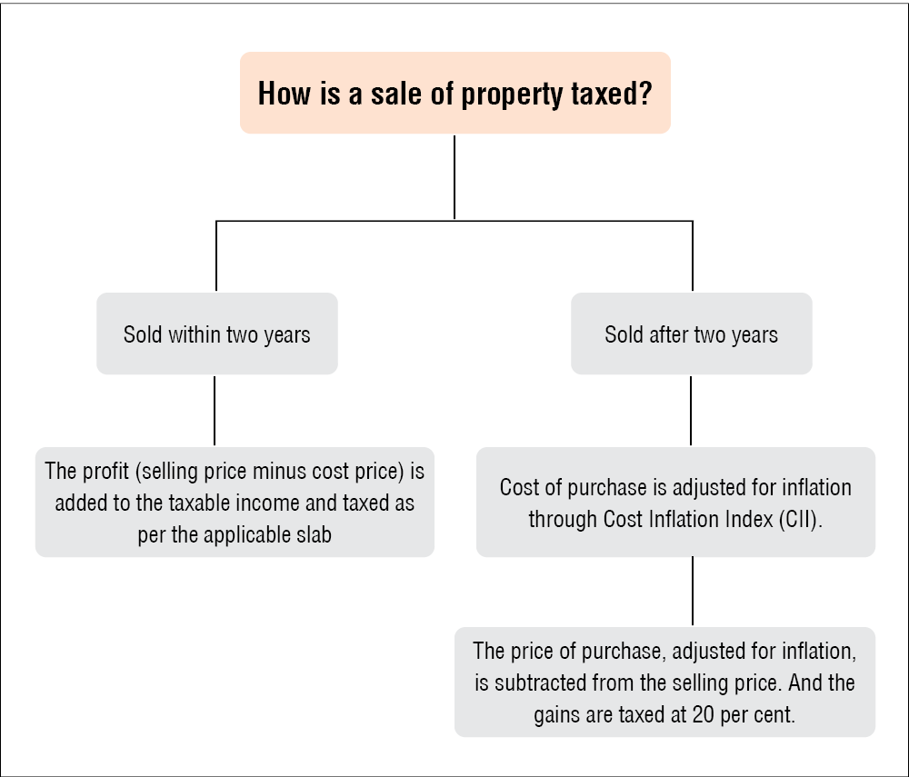 What Are The Tax Implications Of Selling Investments