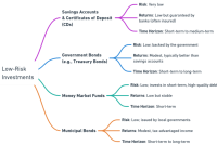 How To Assess Risk In Different Investment Types