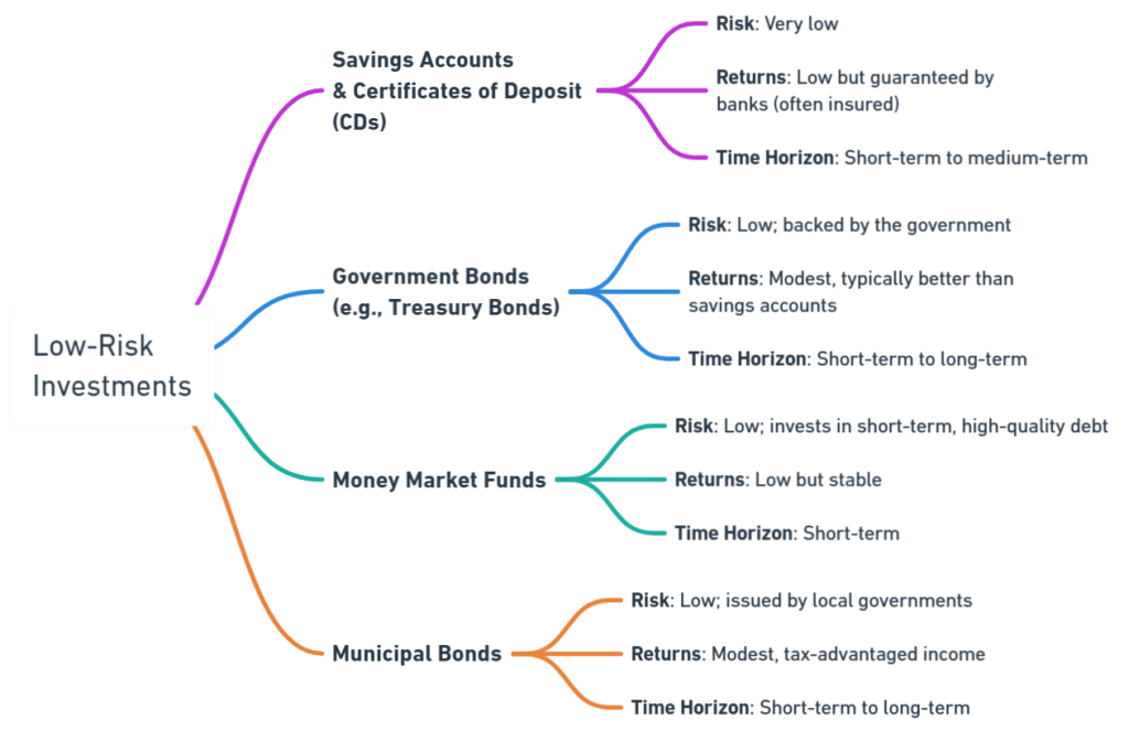 How To Assess Risk In Different Investment Types