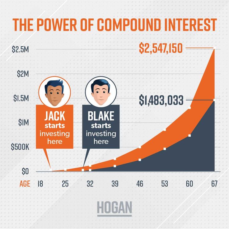 How Does Compound Interest Work In Finance