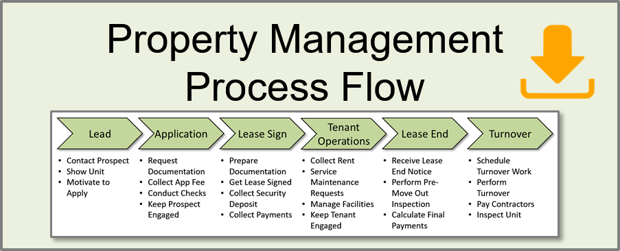 Property Management Process Flow | SCALE 123