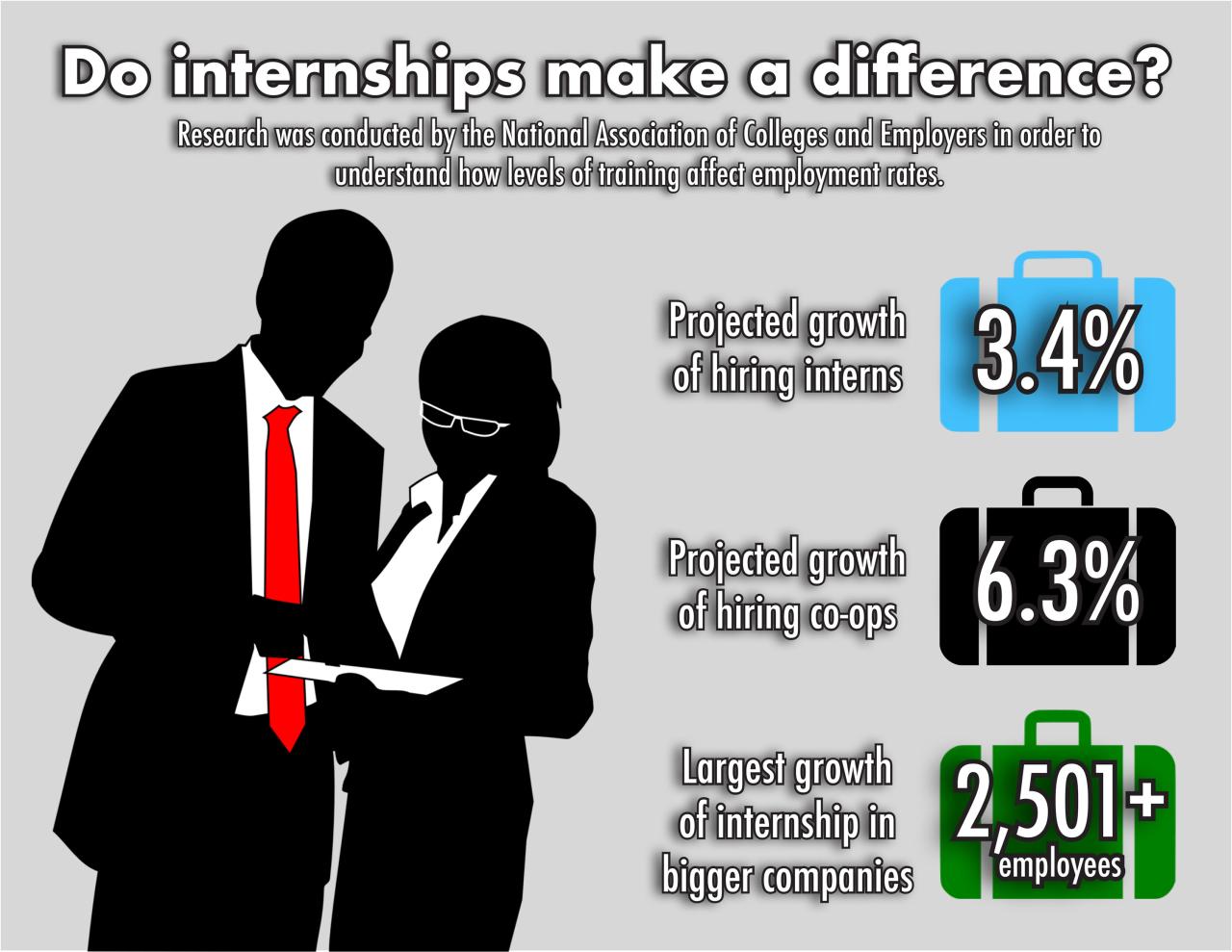 Importance Of Internships For Career Growth