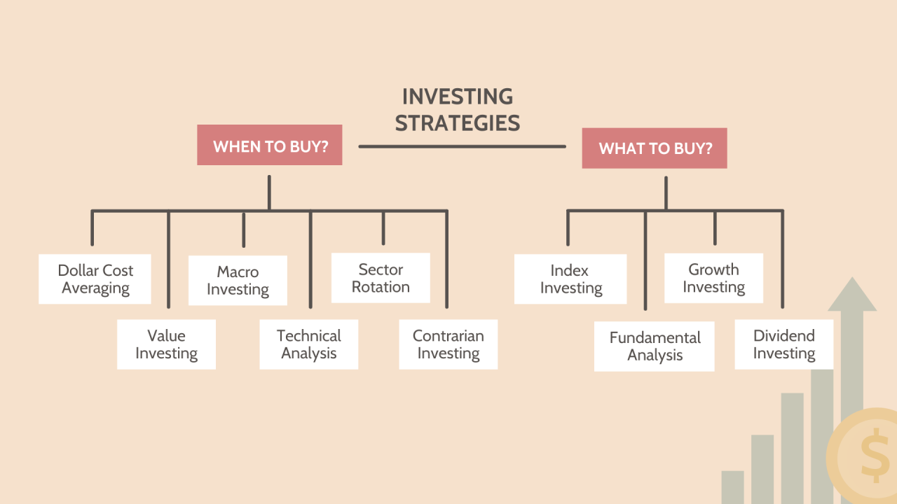 How To Choose The Right Investment Strategy